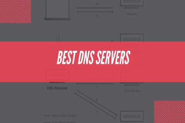 Best DNS Providers | Free &amp; Paid DNS Servers  thumbnail